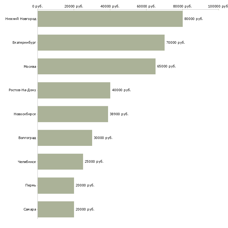 Поиск работы главный специалист по финансовому контролю-Медиана зарплаты для вакансии «главный специалист по финансовому контролю» в других городах
