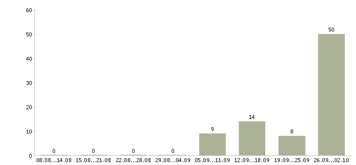 Работа менеджер продаж через интернет Башкортостан - Число вакансий Башкортостан по специальности менеджер продаж через интернет за 2 месяца