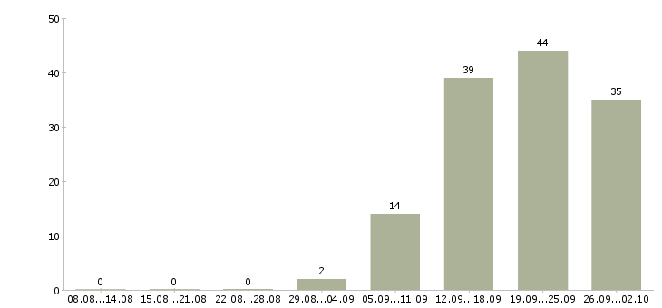 Работа руководитель центра продаж Башкортостан - Число вакансий Башкортостан по специальности руководитель центра продаж за 2 месяца