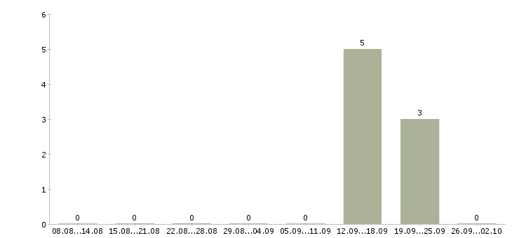 Работа менеджер по оперативной работе Карелия - Число вакансий Карелия по специальности менеджер по оперативной работе за 2 месяца