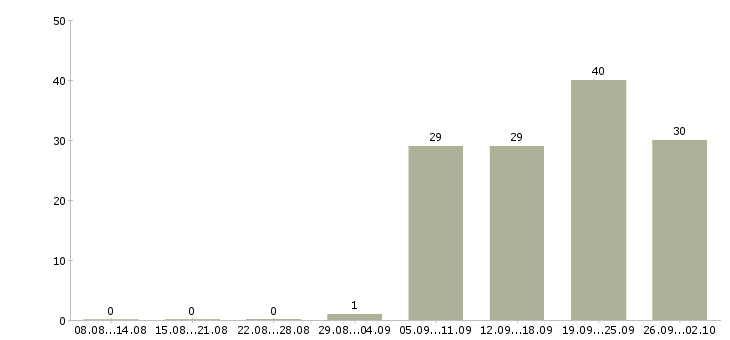 Работа менеджер по работе с водителями Мордовия - Число вакансий Мордовия по специальности менеджер по работе с водителями за 2 месяца