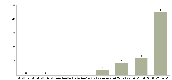 Работа грузчик 7 0 Нижний новгород - Число вакансий Нижний новгород по специальности грузчик 7 0 за 2 месяца