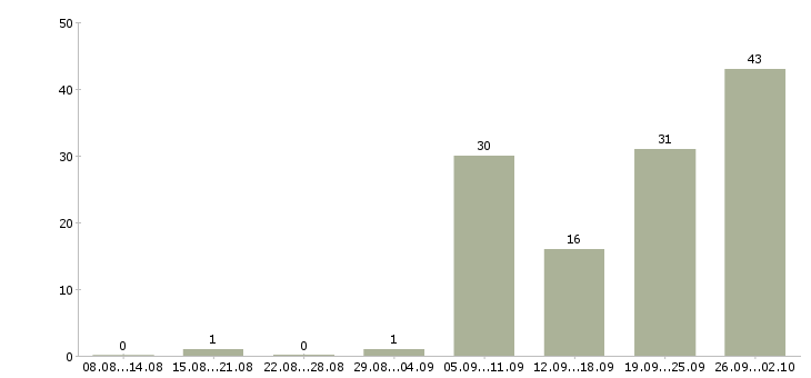 Работа инженер по проектированию Нижний новгород - Число вакансий Нижний новгород по специальности инженер по проектированию за 2 месяца