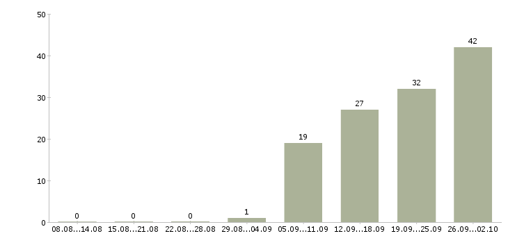 Работа менеджер по обработке заявок Нижний новгород - Число вакансий Нижний новгород по специальности менеджер по обработке заявок за 2 месяца