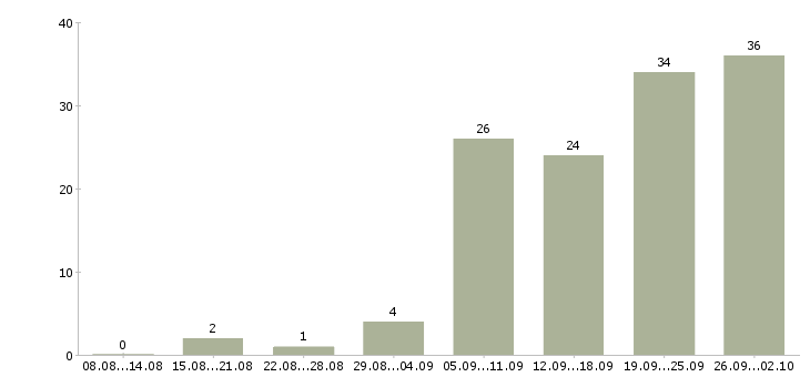 Работа менеджер по продажам региональный Ростов-на-дону - Число вакансий Ростов-на-дону по специальности менеджер по продажам региональный за 2 месяца