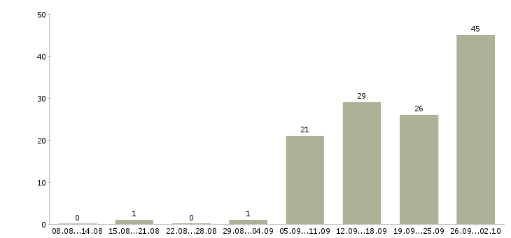Работа маркетолог проекта Санкт-петербург - Число вакансий Санкт-петербург по специальности маркетолог проекта за 2 месяца