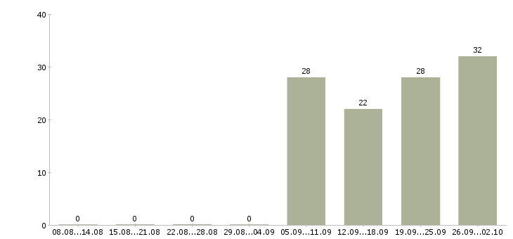 Работа сантехник строительный Санкт-петербург - Число вакансий Санкт-петербург по специальности сантехник строительный за 2 месяца