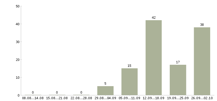 Работа сотрудник в компанию прямых продаж Санкт-петербург - Число вакансий Санкт-петербург по специальности сотрудник в компанию прямых продаж за 2 месяца