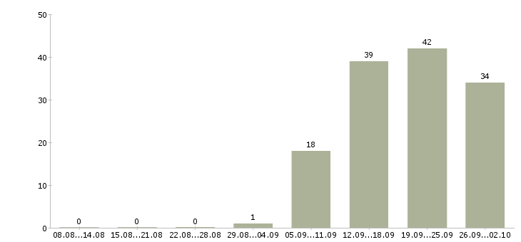 Работа менеджер смены Татарстан - Число вакансий Татарстан по специальности менеджер смены за 2 месяца