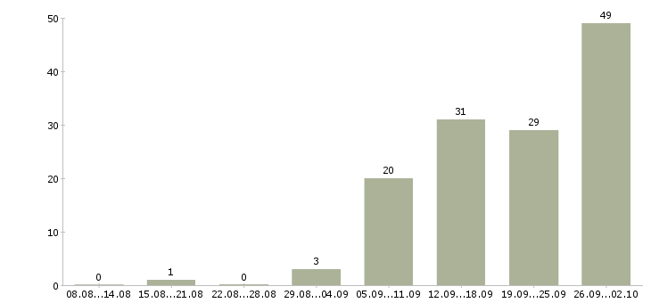 Работа менеджеры по приему заказов Татарстан - Число вакансий Татарстан по специальности менеджеры по приему заказов за 2 месяца