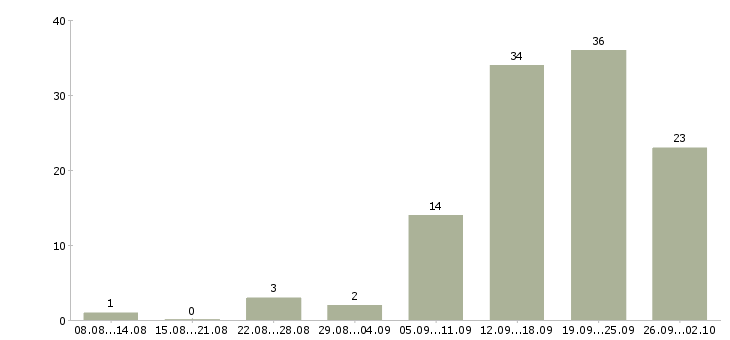 Работа сотрудник по проведению тренингов Татарстан - Число вакансий Татарстан по специальности сотрудник по проведению тренингов за 2 месяца