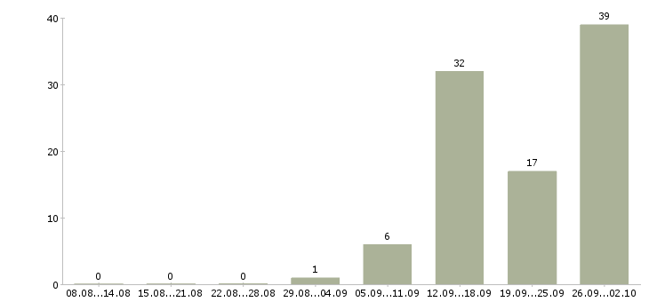 Работа менеджер на дому в интернете Чувашия - Число вакансий Чувашия по специальности менеджер на дому в интернете за 2 месяца