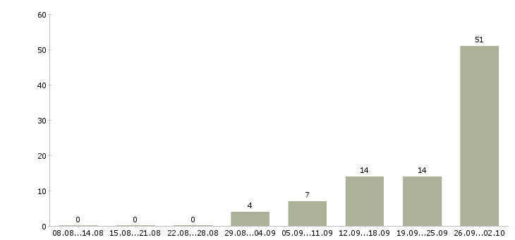 Работа активные сотрудники в крупную компанию в Архангельске - Число вакансий в Архангельске по специальности активные сотрудники в крупную компанию за 2 месяца