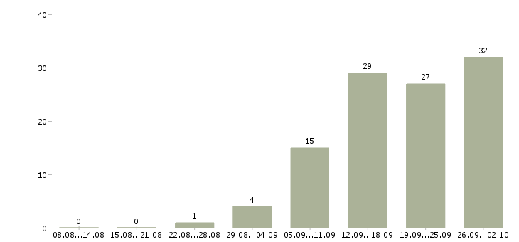 Работа удобная на дому в Белгороде - Число вакансий в Белгороде по специальности удобная на дому за 2 месяца