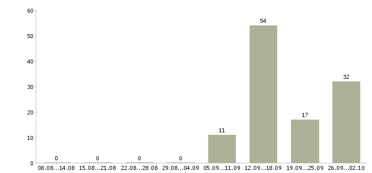 Работа менеджер по интернет продажам в Брянске - Число вакансий в Брянске по специальности менеджер по интернет продажам за 2 месяца