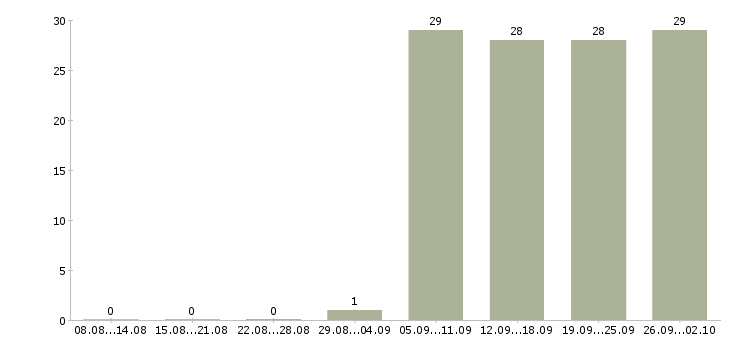 Работа продавец активных продаж в Владивостоке - Число вакансий в Владивостоке по специальности продавец активных продаж за 2 месяца