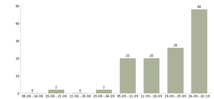 Работа сварщики в Волгограде - Число вакансий в Волгограде по специальности сварщики за 2 месяца