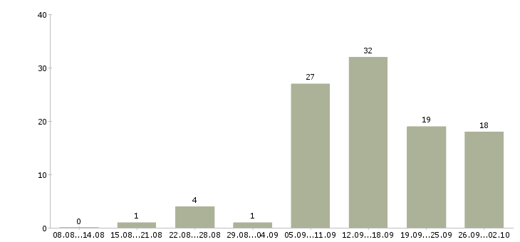 Работа онлайн в Вологде - Число вакансий в Вологде по специальности онлайн за 2 месяца