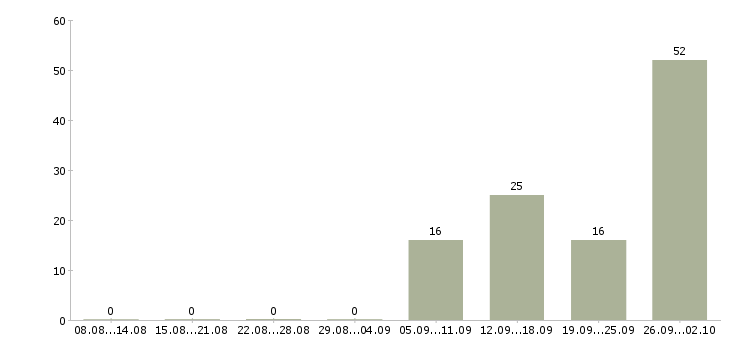 Работа трудоустройство для работы на дому в Вологде - Число вакансий в Вологде по специальности трудоустройство для работы на дому за 2 месяца