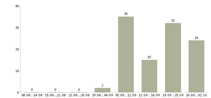 Работа заместитель в Воронеже - Число вакансий в Воронеже по специальности заместитель за 2 месяца