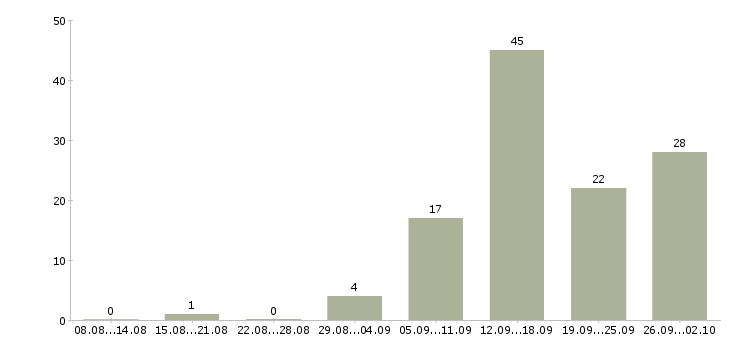 Работа менеджер по техническому обучению в Воронеже - Число вакансий в Воронеже по специальности менеджер по техническому обучению за 2 месяца