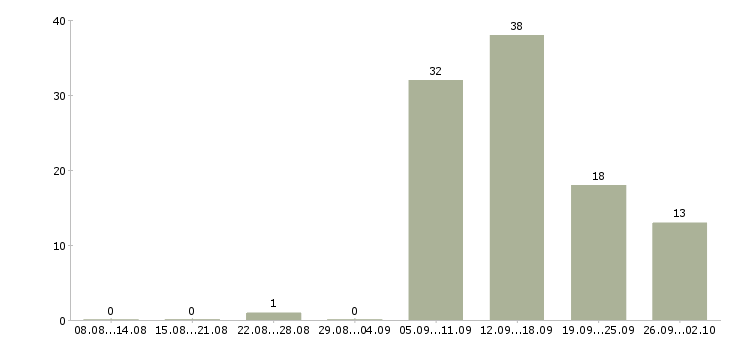 Работа менеджер сети магазинов в Воронеже - Число вакансий в Воронеже по специальности менеджер сети магазинов за 2 месяца