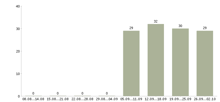 Работа директор управляющей компании в Домодедово - Число вакансий в Домодедово по специальности директор управляющей компании за 2 месяца