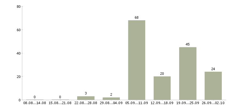 Работа машинист в Екатеринбурге - Число вакансий в Екатеринбурге по специальности машинист за 2 месяца
