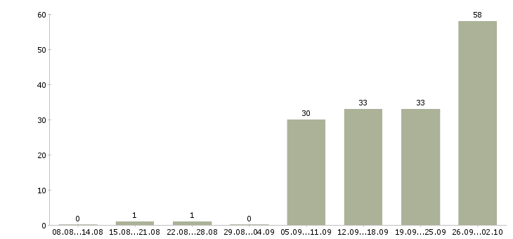Работа сотрудник по приему заказов в Екатеринбурге - Число вакансий в Екатеринбурге по специальности сотрудник по приему заказов за 2 месяца