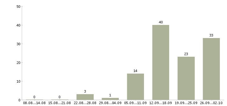 Работа зарабатывайте работая дома в Иваново - Число вакансий в Иваново по специальности зарабатывайте работая дома за 2 месяца