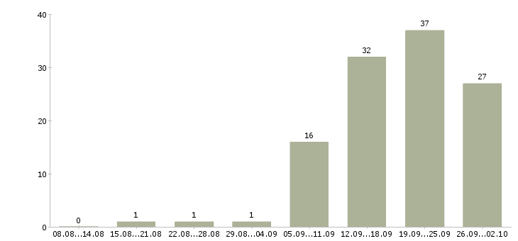 Работа для вас дома в Ижевске - Число вакансий в Ижевске по специальности для вас дома за 2 месяца