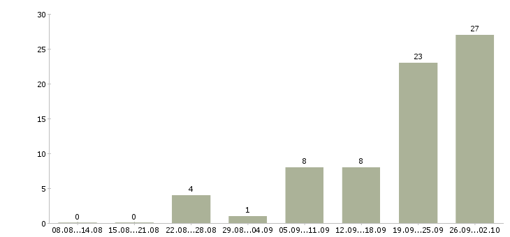 Работа сменный техник в Иркутске - Число вакансий в Иркутске по специальности сменный техник за 2 месяца