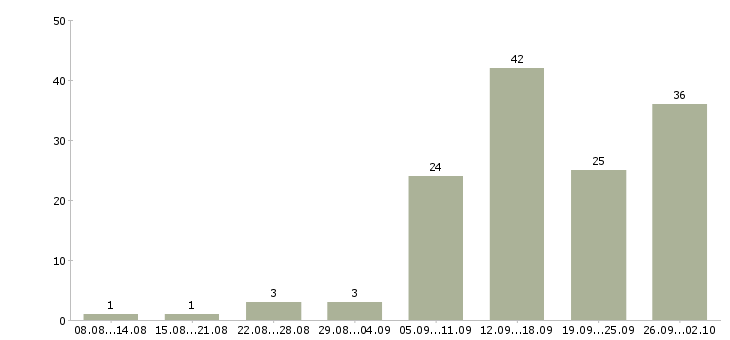 Работа менеджер по подбору клиентов в Казани - Число вакансий в Казани по специальности менеджер по подбору клиентов за 2 месяца