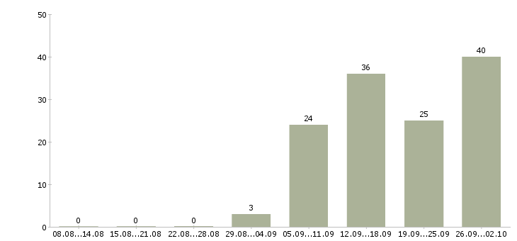 Работа руководитель группы в Казани - Число вакансий в Казани по специальности руководитель группы за 2 месяца