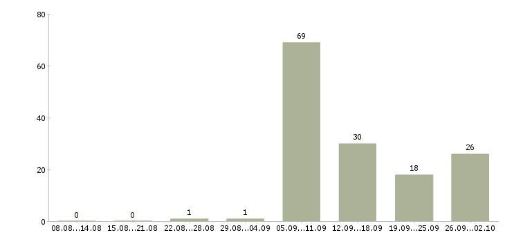 Работа по интернету официально в Кемерово - Число вакансий в Кемерово по специальности по интернету официально за 2 месяца