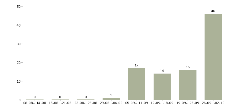 Работа для активных и ответственных в Кирове - Число вакансий в Кирове по специальности для активных и ответственных за 2 месяца
