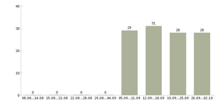 Работа специалист в бухгалтерии в Коломне - Число вакансий в Коломне по специальности специалист в бухгалтерии за 2 месяца