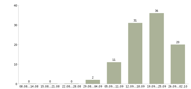 Работа менеджер по ведению проектов в Красноярске - Число вакансий в Красноярске по специальности менеджер по ведению проектов за 2 месяца