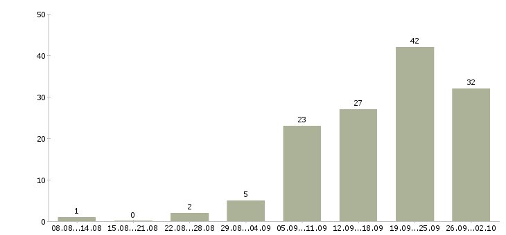 Работа менеджер по развитию корпоративных клиентов в Красноярске - Число вакансий в Красноярске по специальности менеджер по развитию корпоративных клиентов за 2 месяца