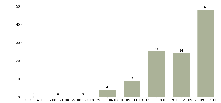 Работа сотрудник для работы в офисе в Курске - Число вакансий в Курске по специальности сотрудник для работы в офисе за 2 месяца