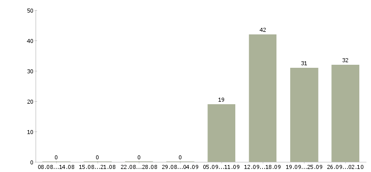 Работа менеджер в кофейню в Москве - Число вакансий в Москве по специальности менеджер в кофейню за 2 месяца