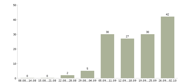 Работа разнорабочие на завод в Москве - Число вакансий в Москве по специальности разнорабочие на завод за 2 месяца