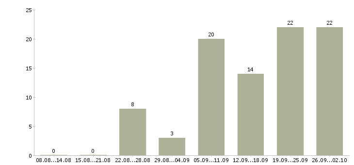 Работа сотрудник по обработке корреспонденции в Москве - Число вакансий в Москве по специальности сотрудник по обработке корреспонденции за 2 месяца