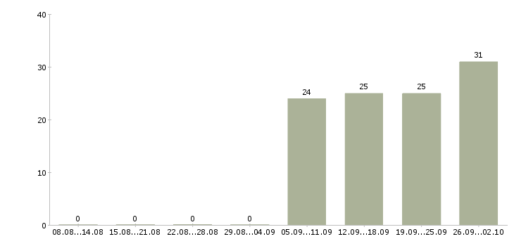 Работа специалист по активным продажам в Новокузнецке - Число вакансий в Новокузнецке по специальности специалист по активным продажам за 2 месяца