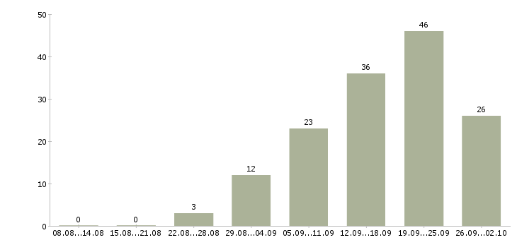 Работа бригада в Новосибирске - Число вакансий в Новосибирске по специальности бригада за 2 месяца
