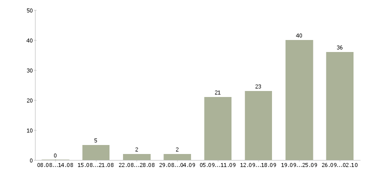Работа рекламный менеджер с обучением в Новосибирске - Число вакансий в Новосибирске по специальности рекламный менеджер с обучением за 2 месяца