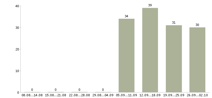 Работа специалист по развитию бизнеса в Новосибирске - Число вакансий в Новосибирске по специальности специалист по развитию бизнеса за 2 месяца