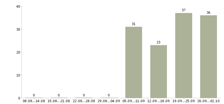 Работа торговый представитель на развитие в Новосибирске - Число вакансий в Новосибирске по специальности торговый представитель на развитие за 2 месяца
