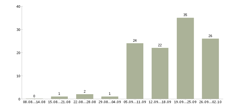 Работа менеджер активных продаж корпоративным клиентам в Перми - Число вакансий в Перми по специальности менеджер активных продаж корпоративным клиентам за 2 месяца
