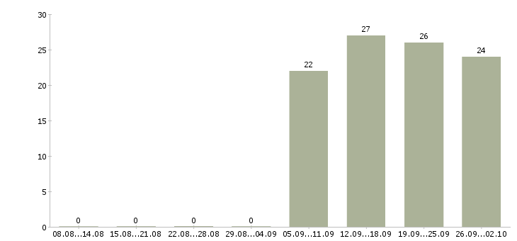 Работа администратор пк в Пятигорске - Число вакансий в Пятигорске по специальности администратор пк за 2 месяца